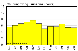 Chupungnyong South Korea Annual Precipitation Graph